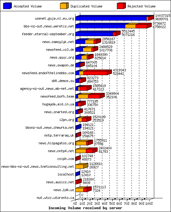 Incoming Volume received by server
