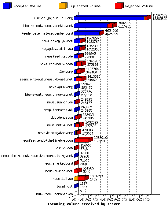Incoming Volume received by server