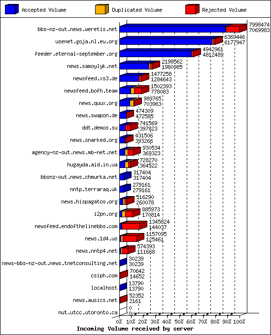 Incoming Volume received by server