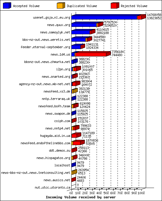 Incoming Volume received by server