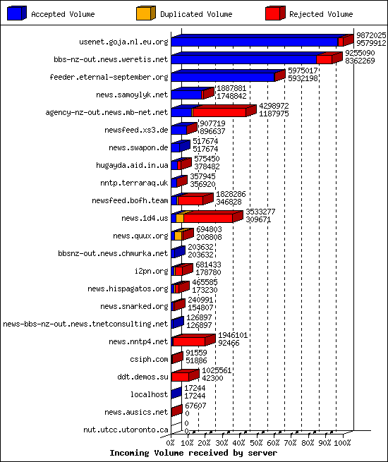 Incoming Volume received by server