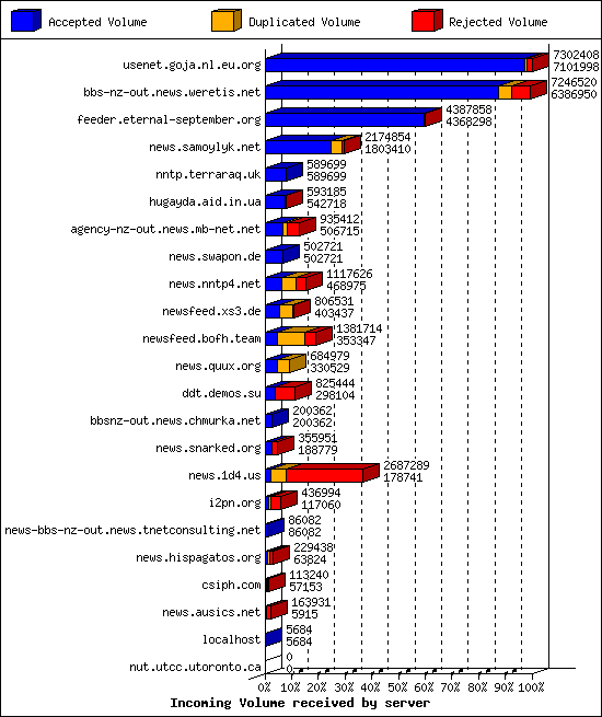 Incoming Volume received by server