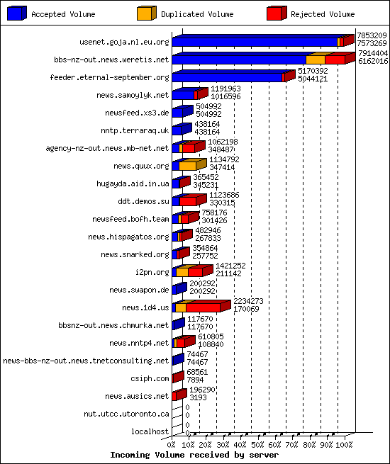 Incoming Volume received by server
