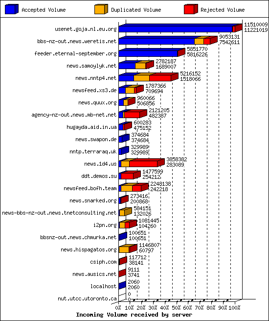 Incoming Volume received by server