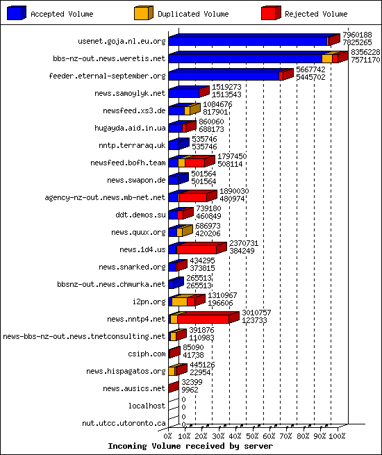 Incoming Volume received by server
