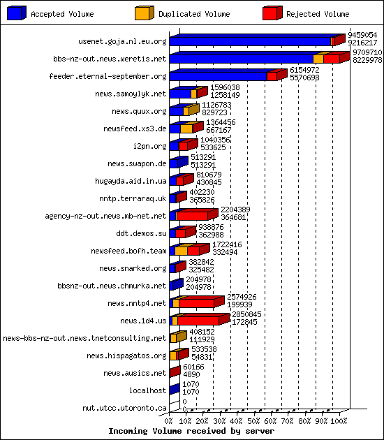 Incoming Volume received by server