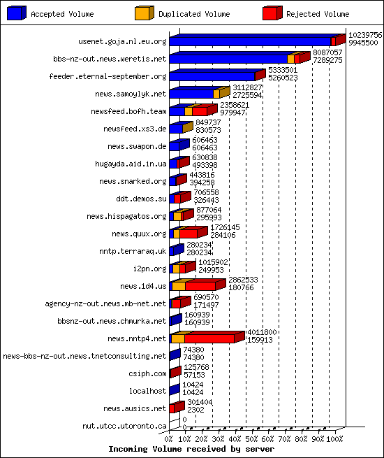 Incoming Volume received by server