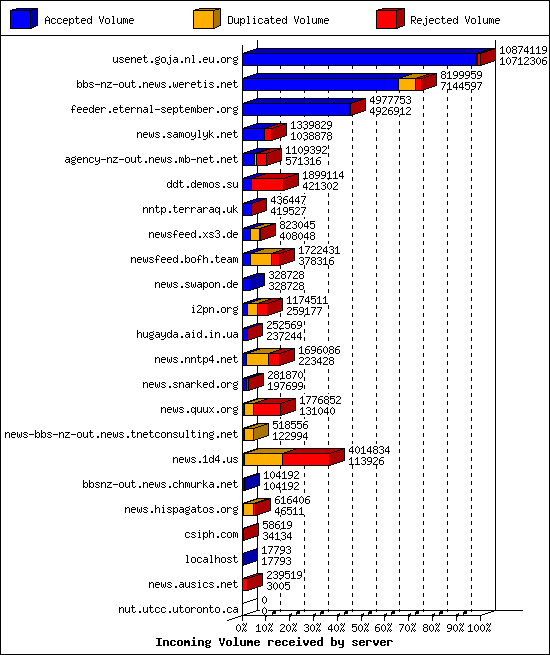 Incoming Volume received by server