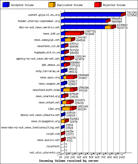 Incoming Volume received by server