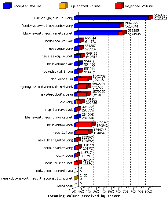 Incoming Volume received by server