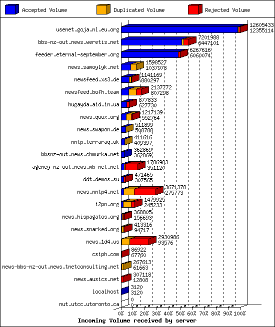 Incoming Volume received by server