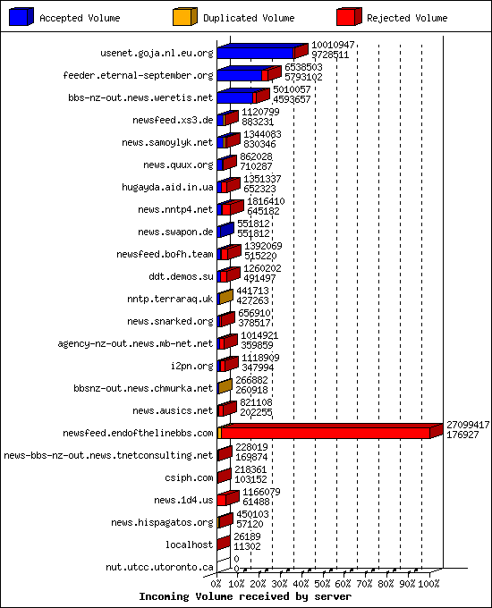 Incoming Volume received by server