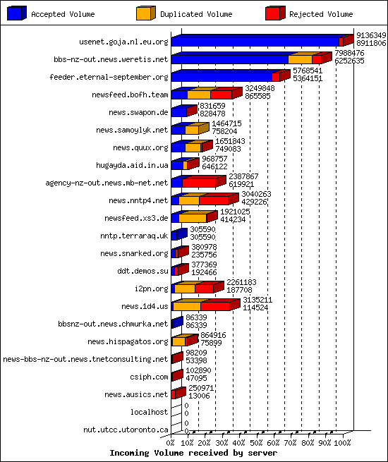 Incoming Volume received by server