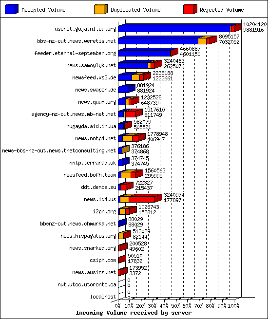 Incoming Volume received by server