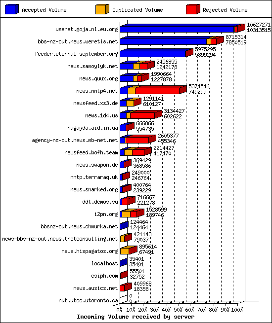 Incoming Volume received by server