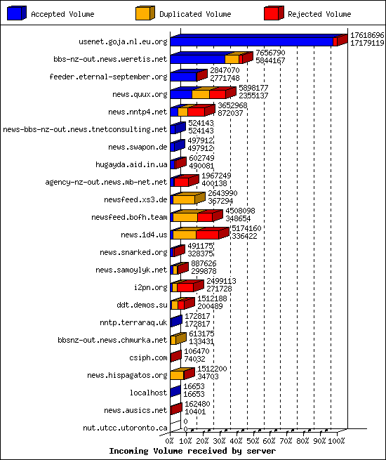 Incoming Volume received by server