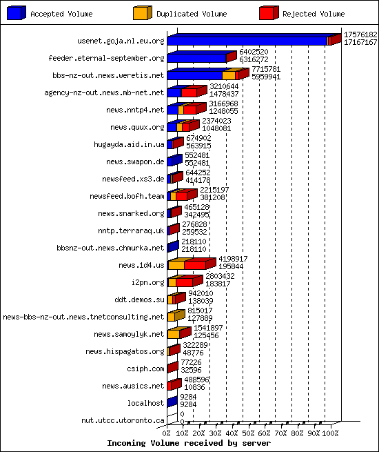 Incoming Volume received by server