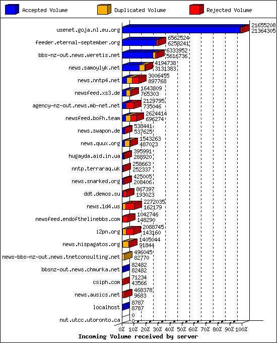 Incoming Volume received by server