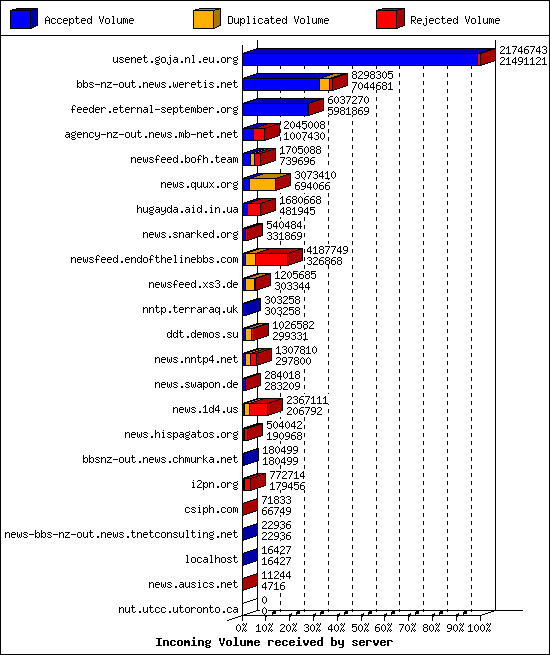 Incoming Volume received by server