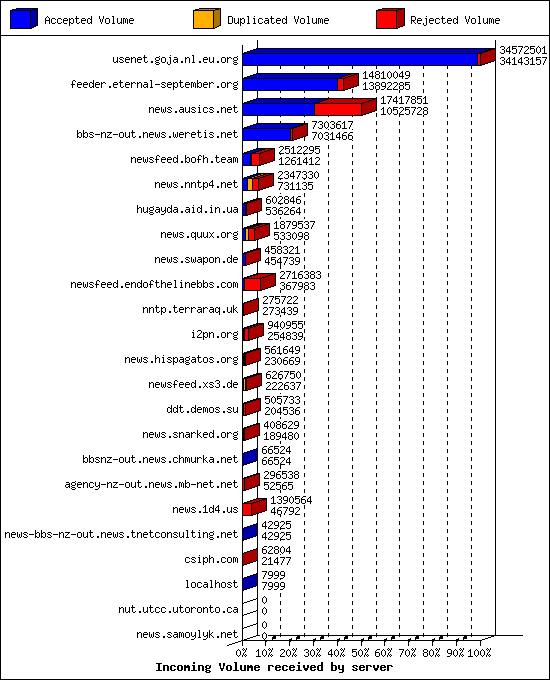 Incoming Volume received by server