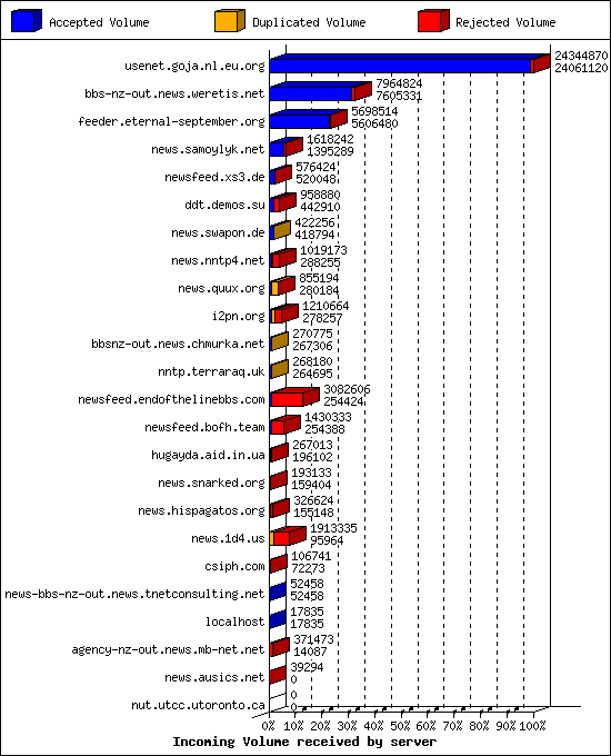 Incoming Volume received by server