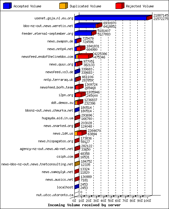 Incoming Volume received by server