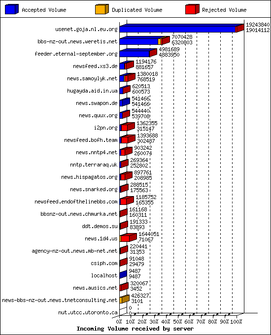 Incoming Volume received by server