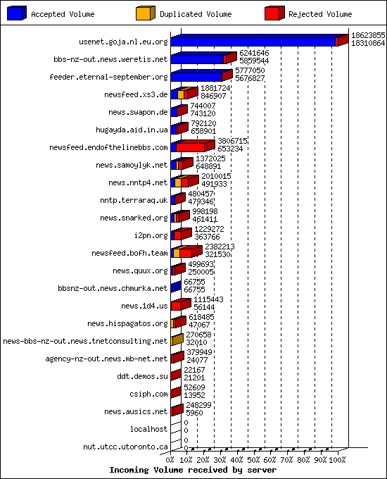 Incoming Volume received by server