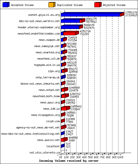 Incoming Volume received by server