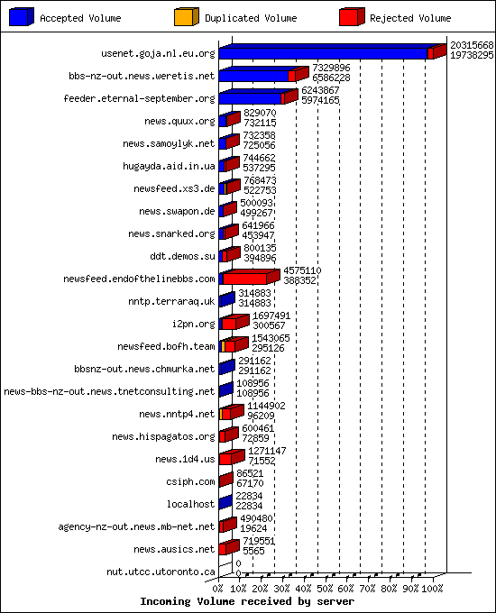 Incoming Volume received by server