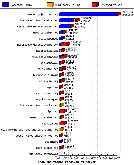 Incoming Volume received by server