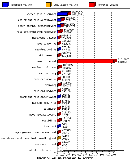 Incoming Volume received by server