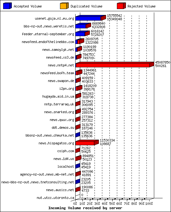 Incoming Volume received by server