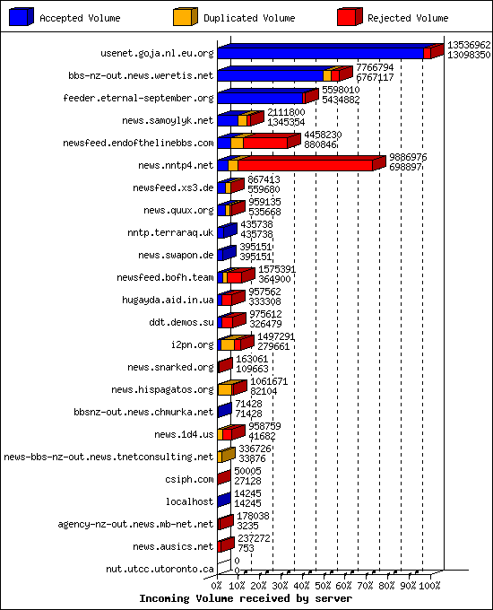 Incoming Volume received by server