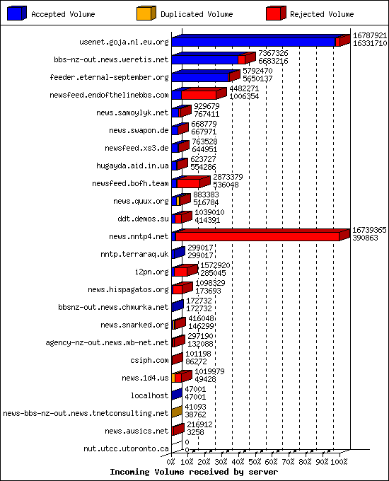 Incoming Volume received by server