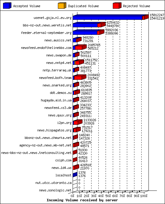 Incoming Volume received by server
