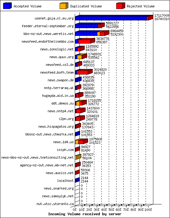 Incoming Volume received by server