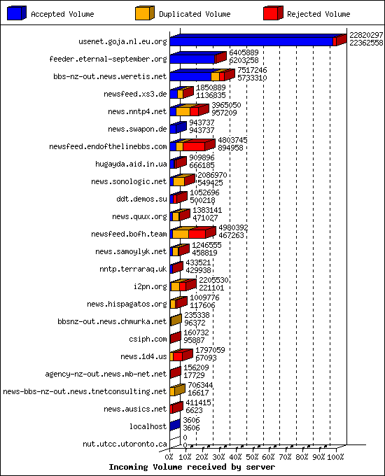 Incoming Volume received by server