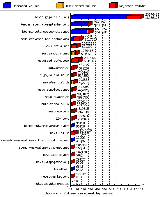 Incoming Volume received by server