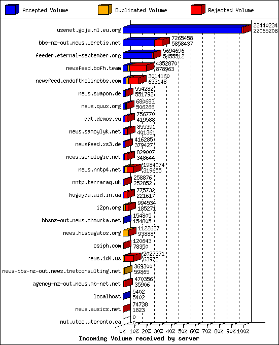 Incoming Volume received by server