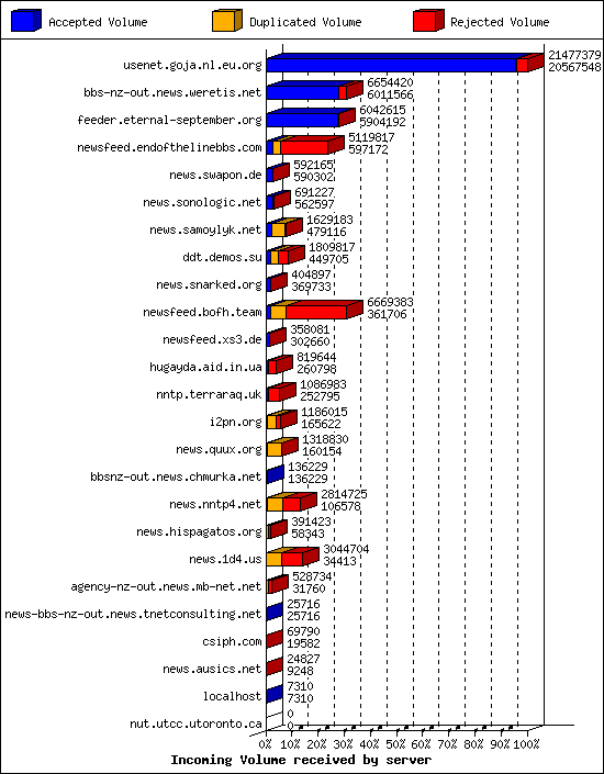 Incoming Volume received by server