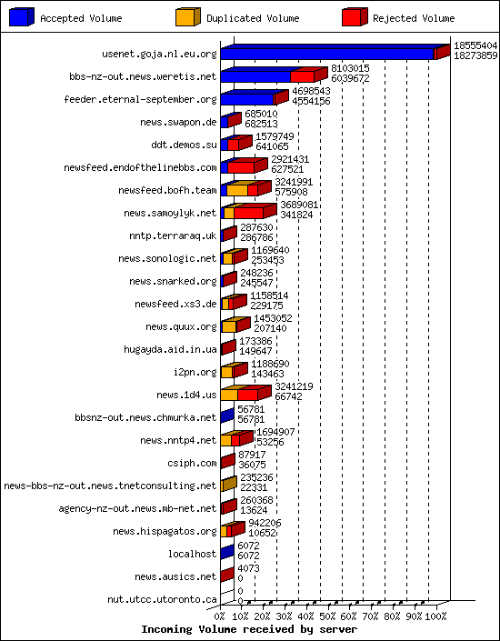Incoming Volume received by server
