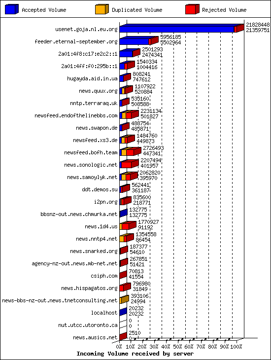 Incoming Volume received by server