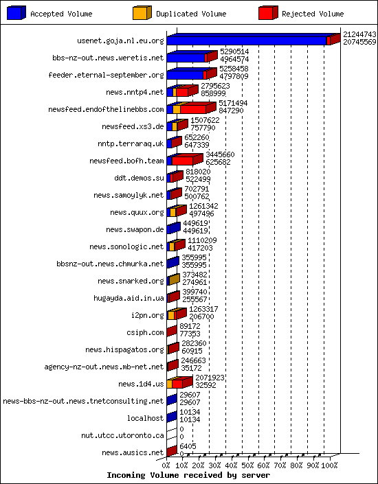 Incoming Volume received by server