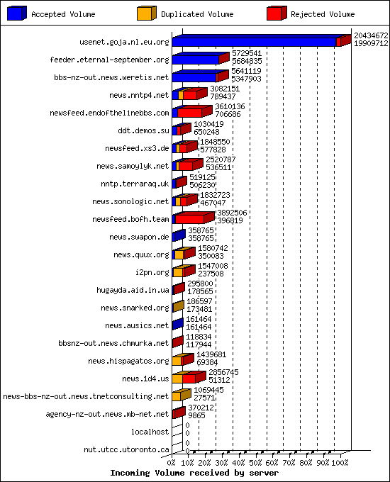 Incoming Volume received by server