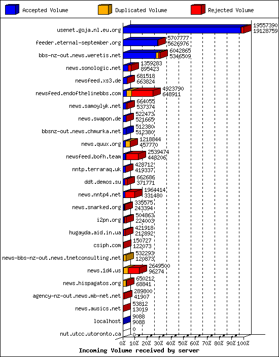 Incoming Volume received by server