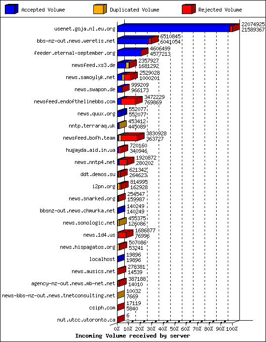 Incoming Volume received by server