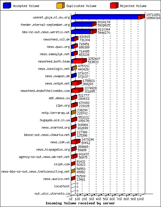 Incoming Volume received by server