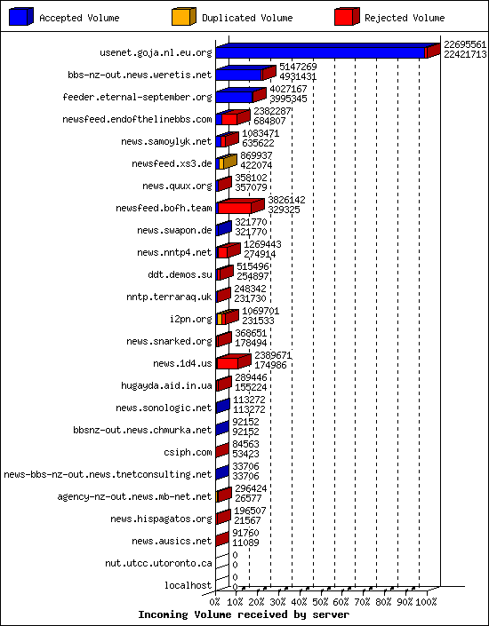 Incoming Volume received by server