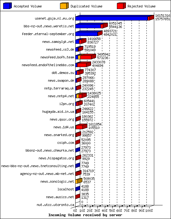 Incoming Volume received by server